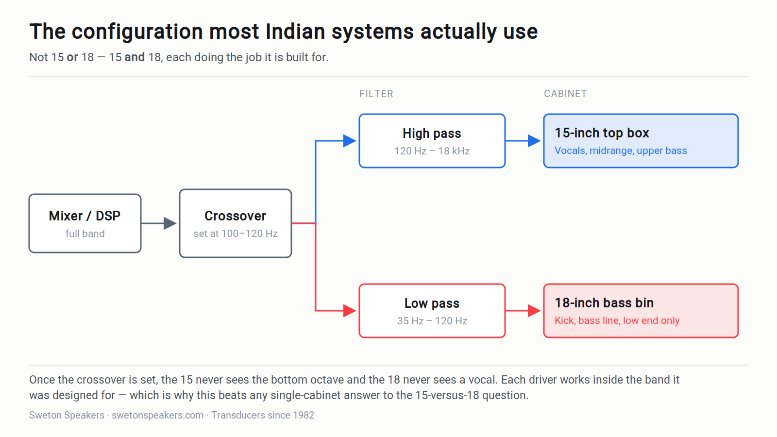 15-Inch vs 18-Inch Speaker: Which Size Is Right for Your Sound System?